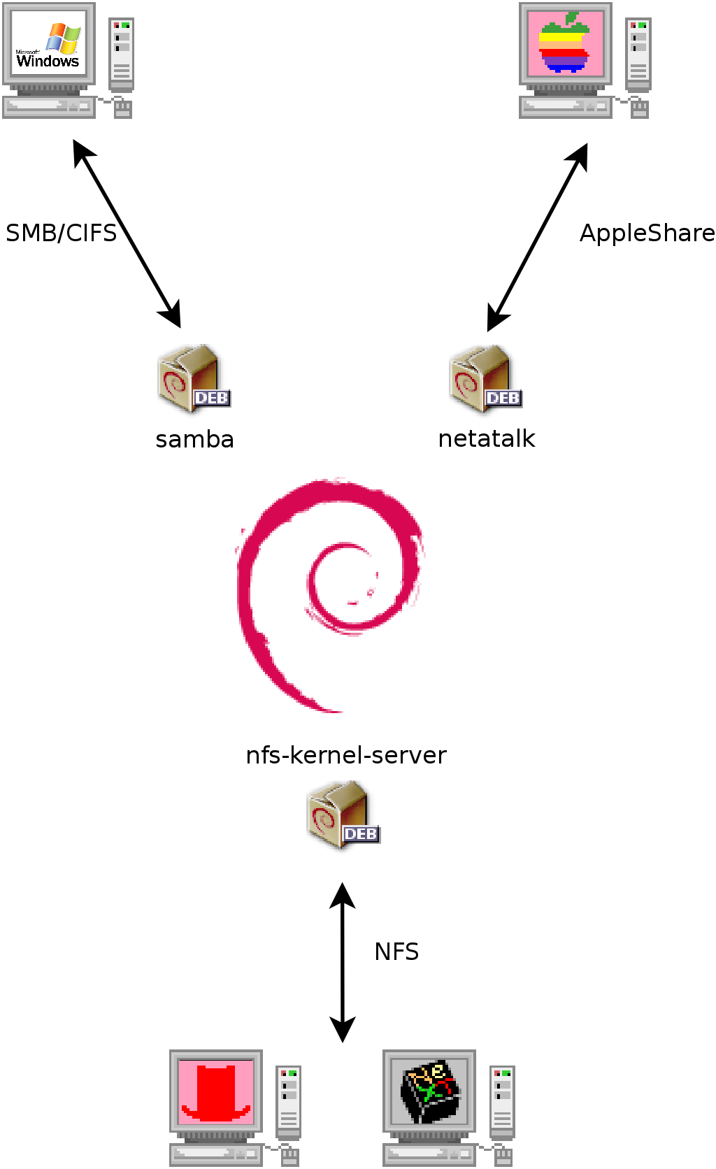 Koexistenz von Debian mit OS X-, Windows- und Unix-Systemen