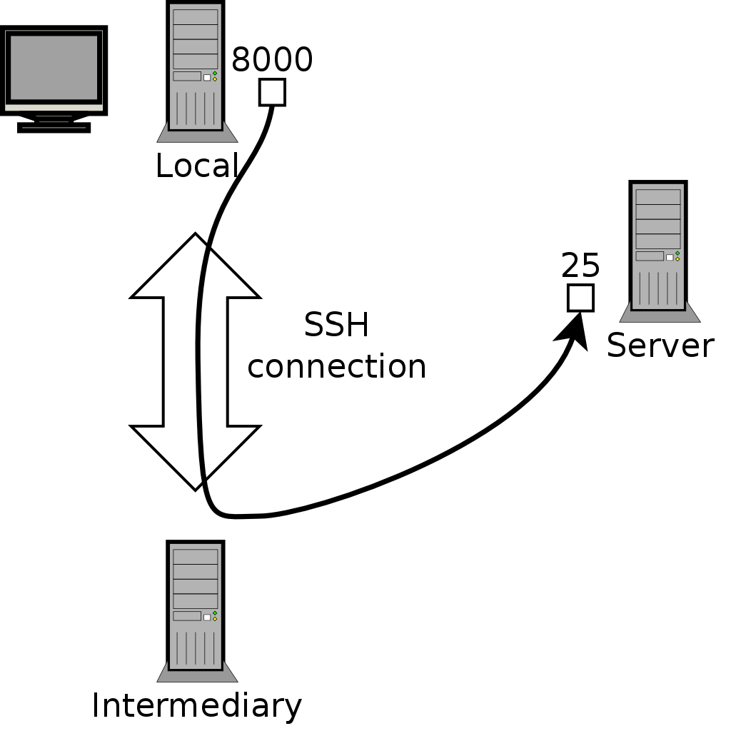 Einen lokalen Port mit SSH weiterleiten